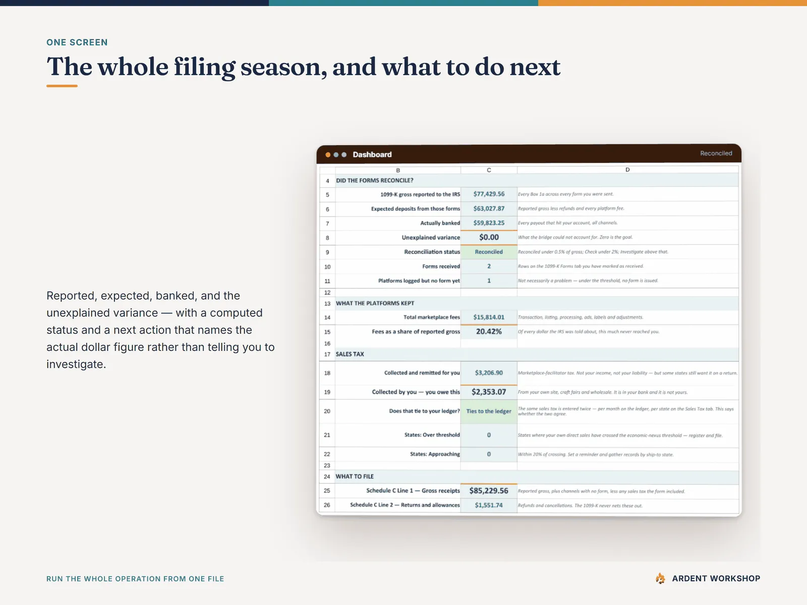 The Dashboard — reported, expected, banked, the unexplained variance, and a computed next action