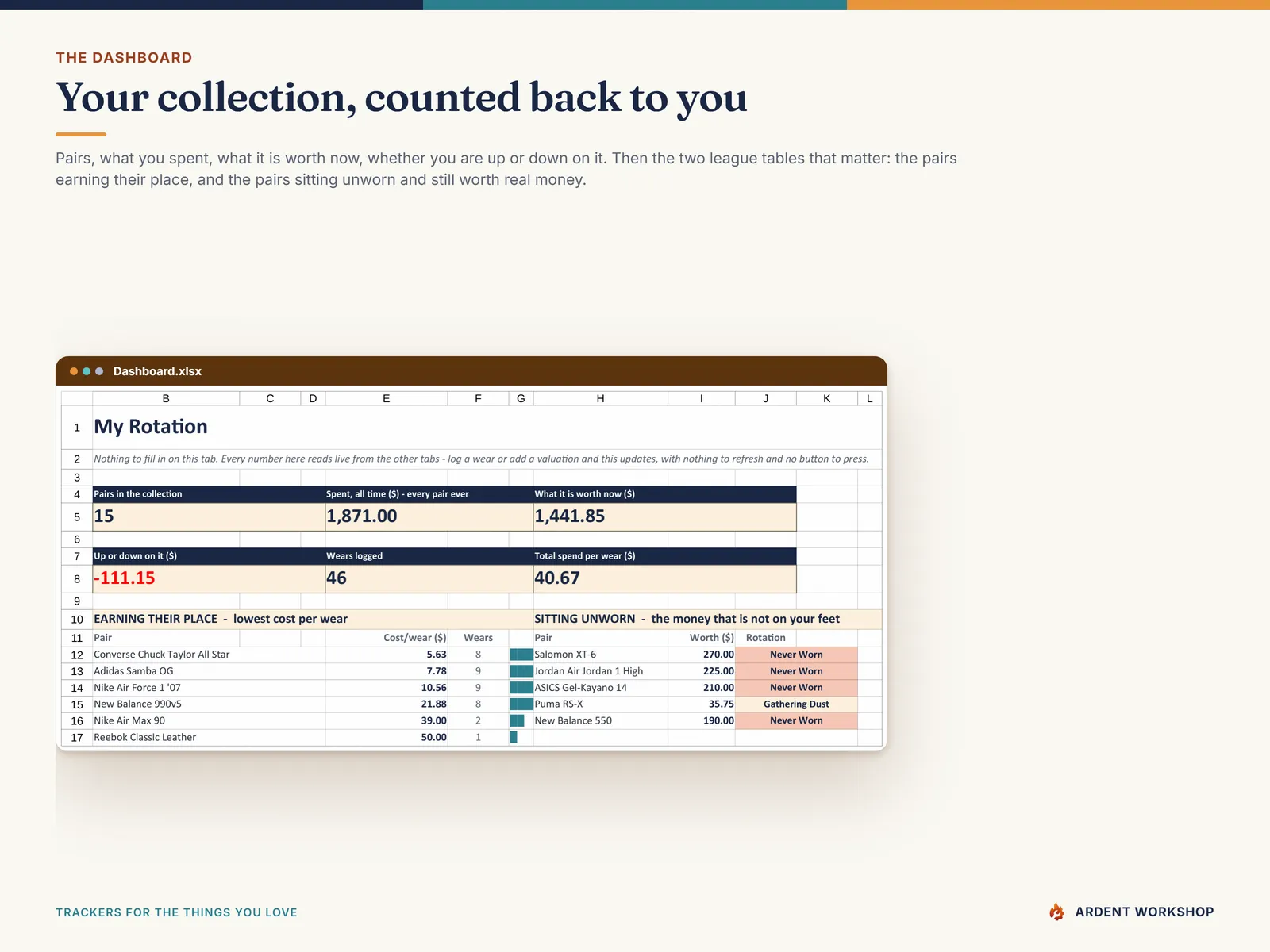Dashboard counting pairs owned, total spend, current collection value and whether you are up or down, with both cost-per-wear league tables