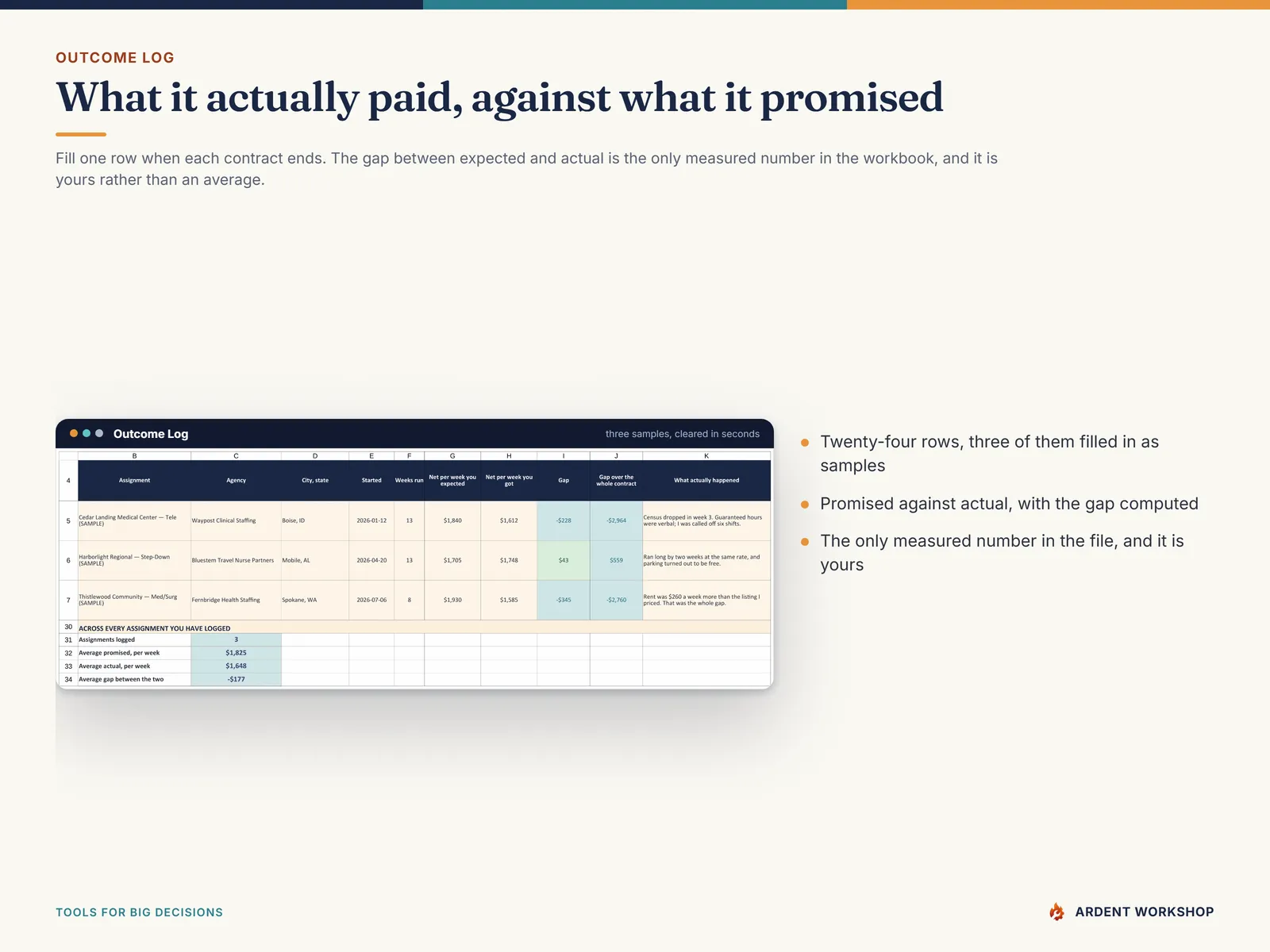 Outcome Log tab — what each finished assignment actually paid per week against what it promised, with the gap computed