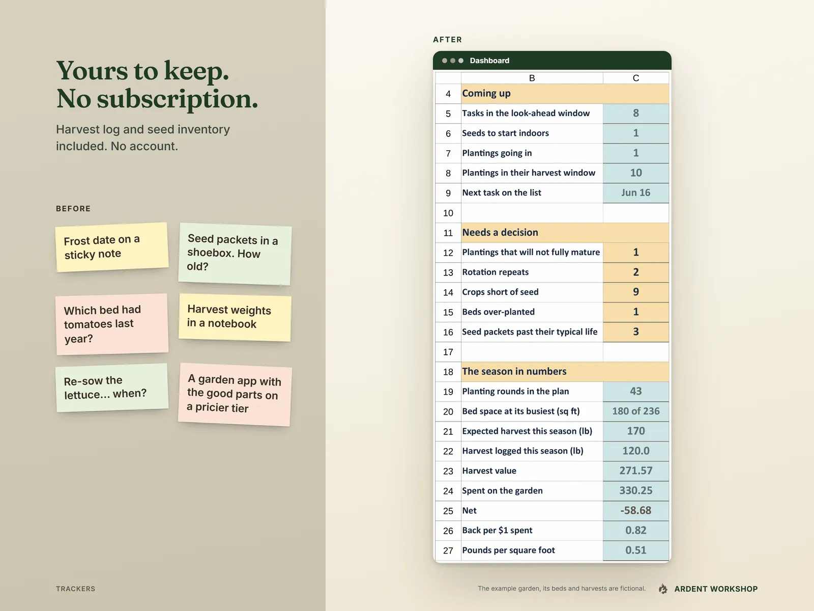 Sticky notes (frost date, seed packets, harvest weights) on one side, the Dashboard's season summary on the other: yours to keep, no subscription