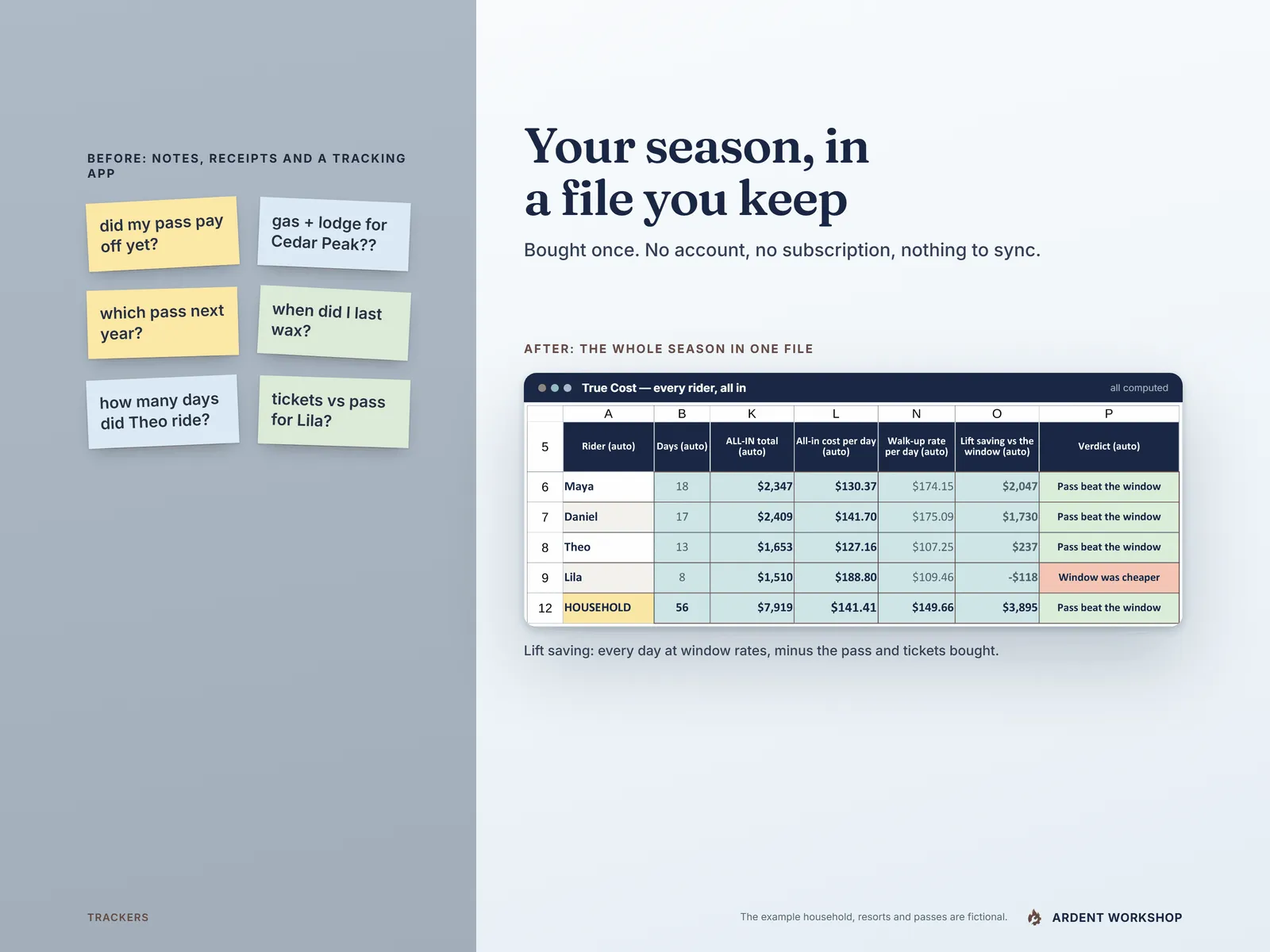 Before, six sticky-note questions about the pass, costs and wax; after, the True Cost tab — every rider's all-in cost per day and a verdict against the ticket window, in a file you keep