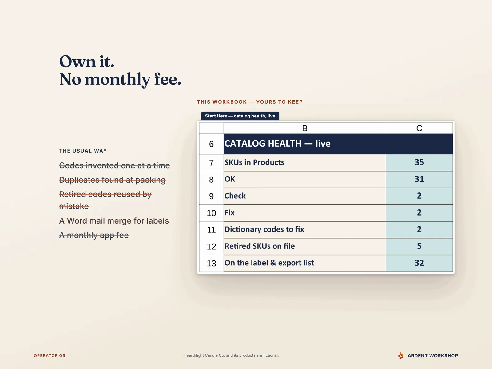 Own it, no monthly fee - the usual way crossed out (codes invented one at a time, duplicates found at packing, retired codes reused by mistake, a Word mail merge for labels, a monthly app fee) beside the live Catalog Health counts: 35 SKUs in Products, 31 OK, 2 Check, 2 Fix