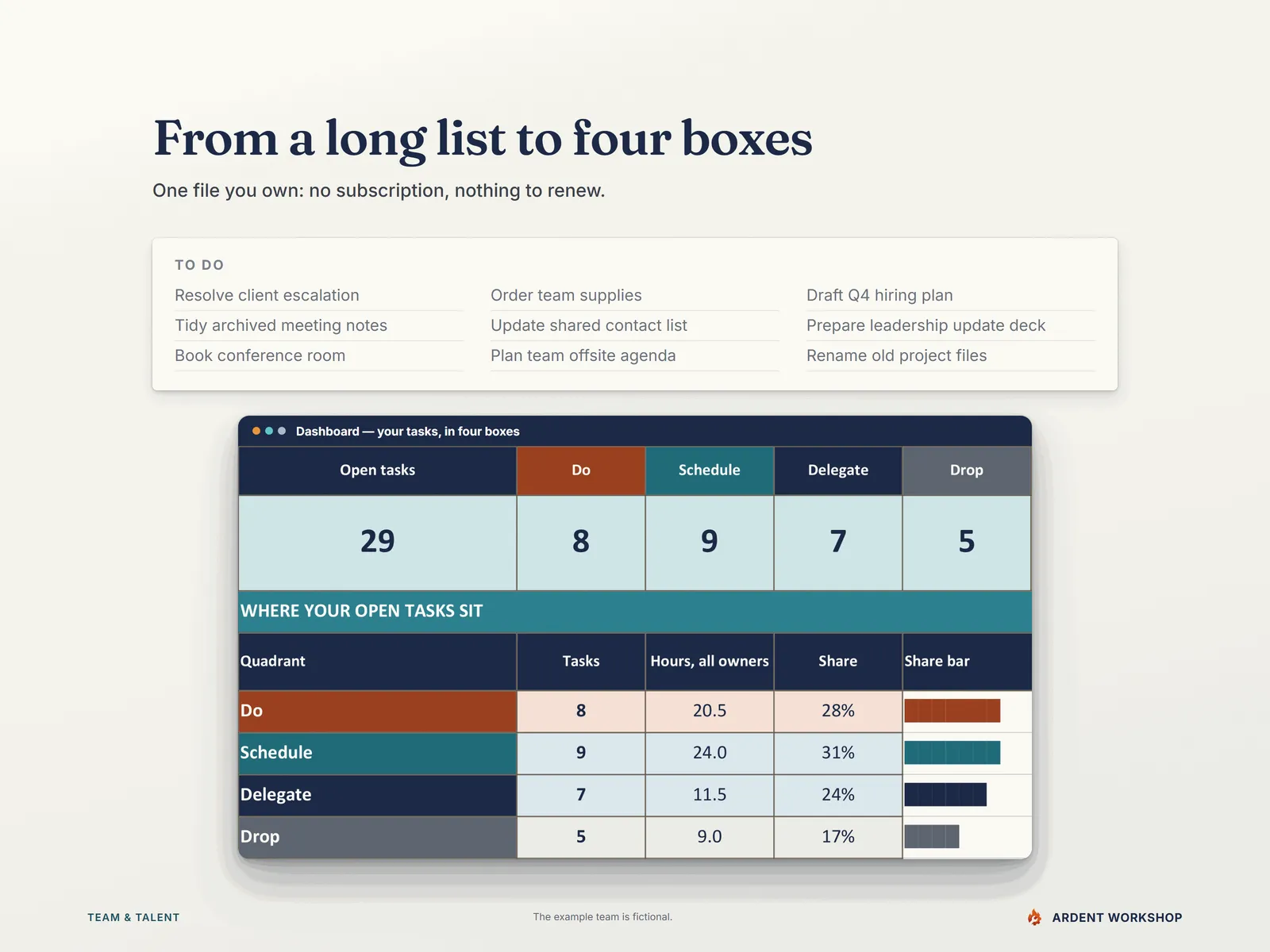 From a long to-do list to four boxes — the Dashboard counting your tasks into Do, Schedule, Delegate and Drop, in one file you own