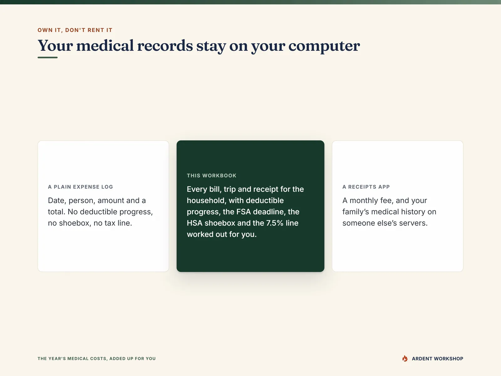 Your medical records stay on your computer - the Medical Expense Tracker beside a plain expense log with no deductible progress, shoebox or tax line, and a receipts app with a monthly fee that keeps your family's medical history on someone else's servers