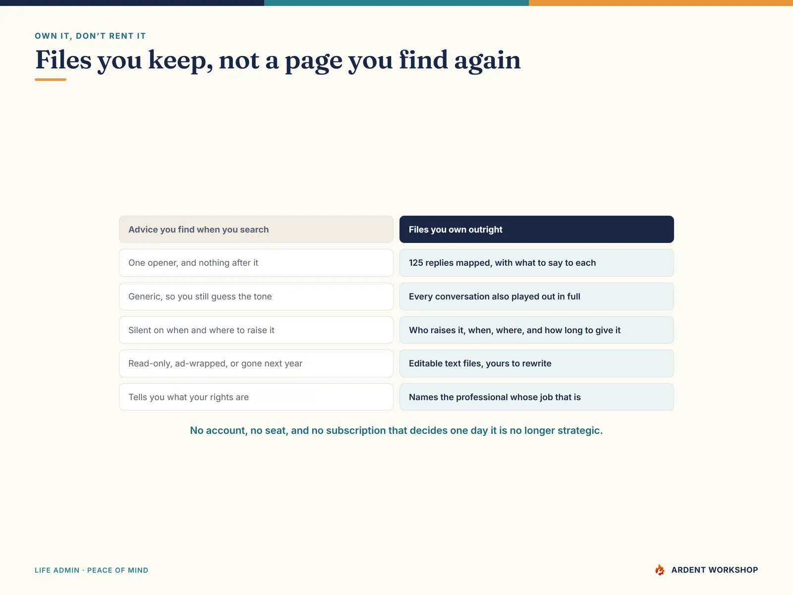 A comparison — files you keep and can edit, versus advice you find when you search