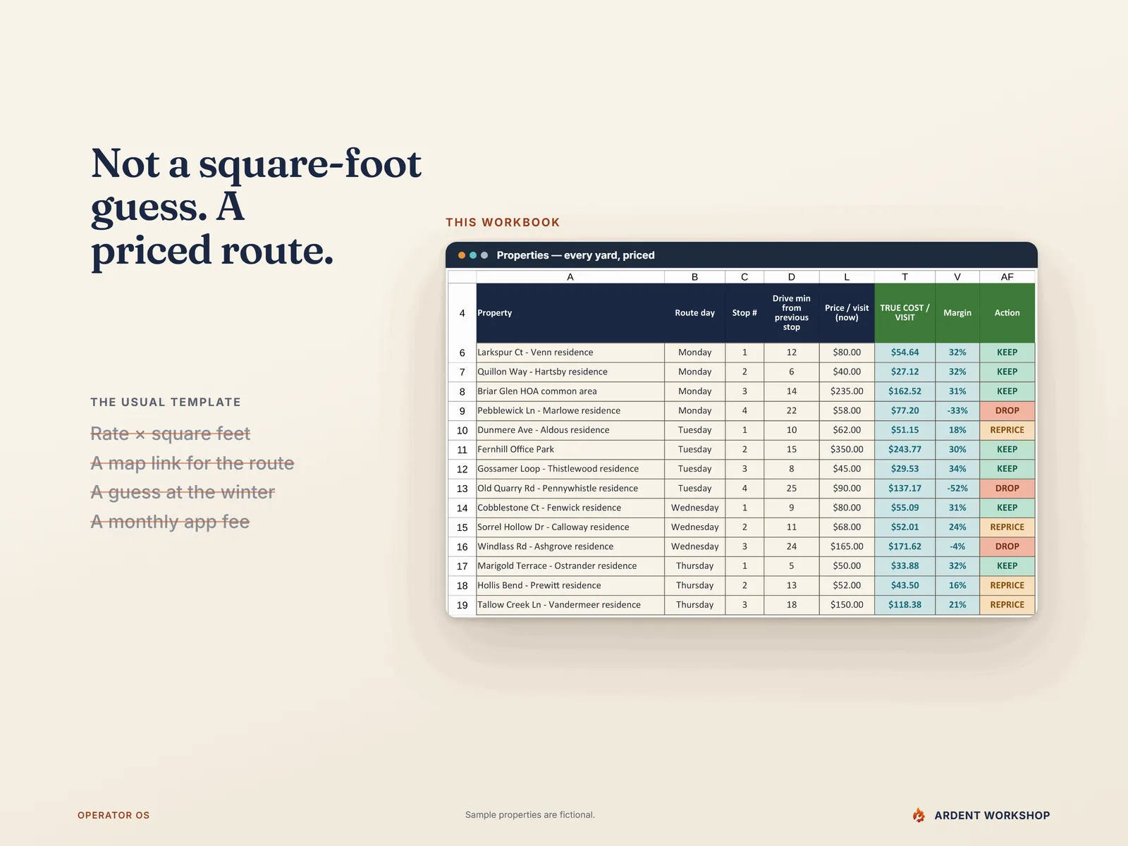 Not a square-foot guess, a priced route — the usual template's four items struck out (rate times square feet, a map link, a guess at the winter, a monthly app fee), beside this lawn and snow workbook's Monday route sheet