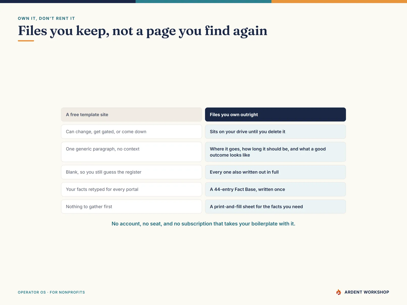 A comparison — files you keep and can edit, versus a free template site that changes or disappears