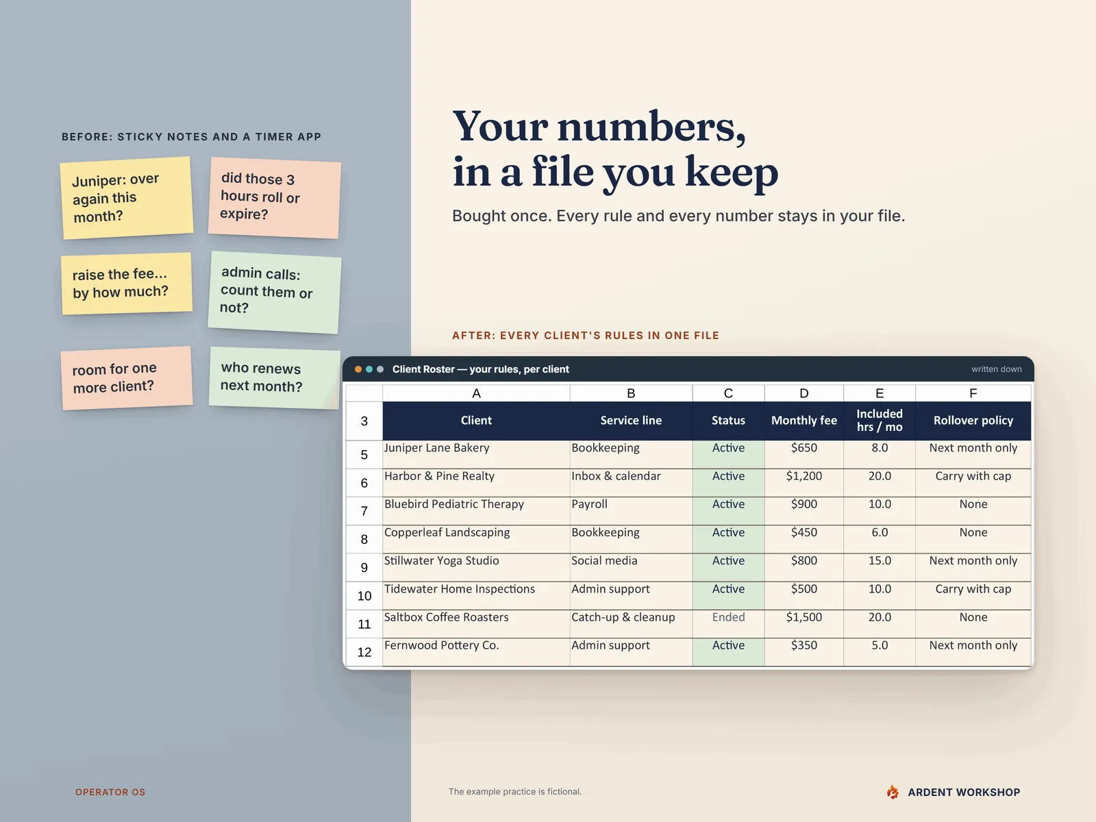Before: sticky notes asking about hours and fees. After: the workbook's Client Roster, which records each client's fee, included hours and rollover rule