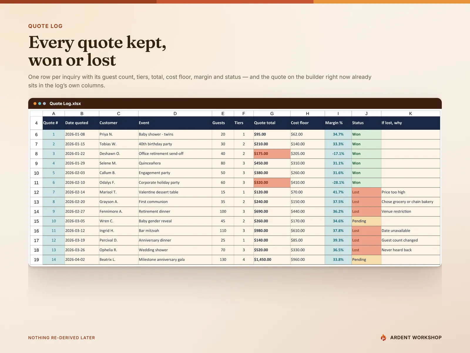 Quote Log — one row per inquiry with guest count, tiers, quote total, cost floor and margin, marked won, lost or pending, and flagged if it fell below the floor
