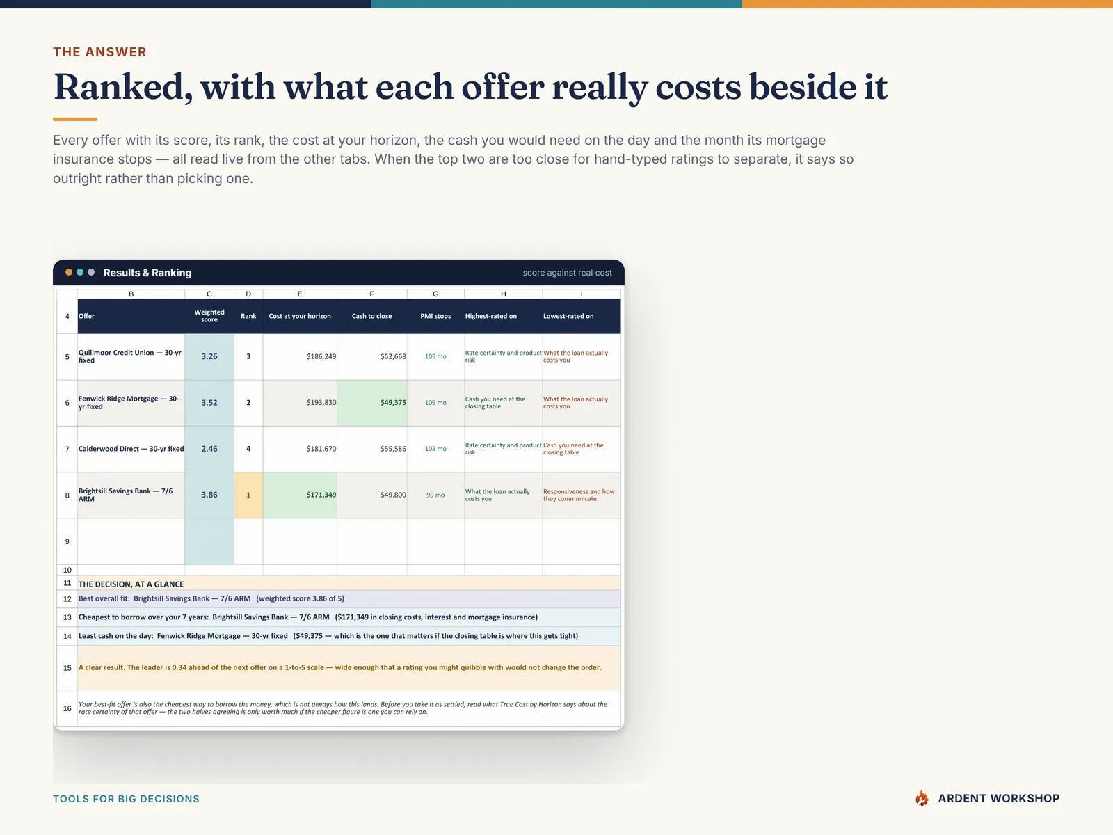 Results & Ranking - every offer with its score, rank, cost at your horizon, cash to close and the month its mortgage insurance stops