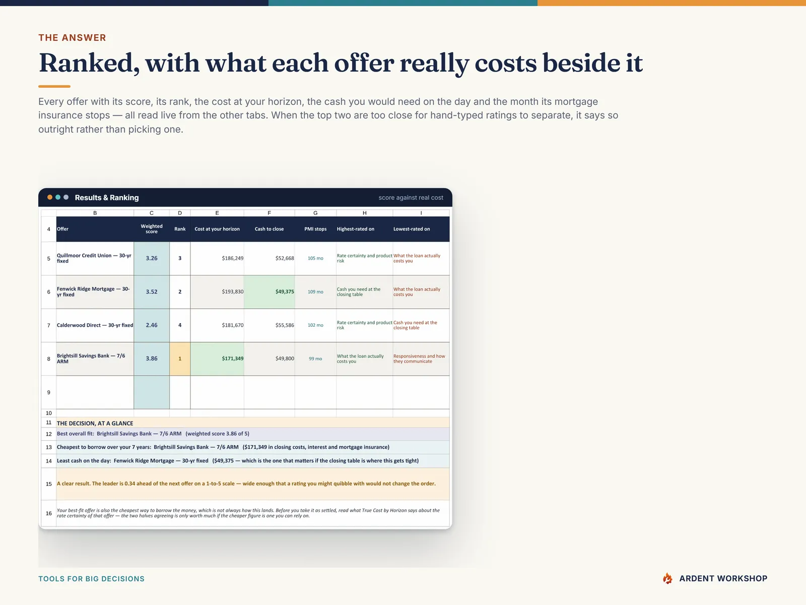 Results & Ranking - every offer with its score, rank, cost at your horizon, cash to close and the month its mortgage insurance stops