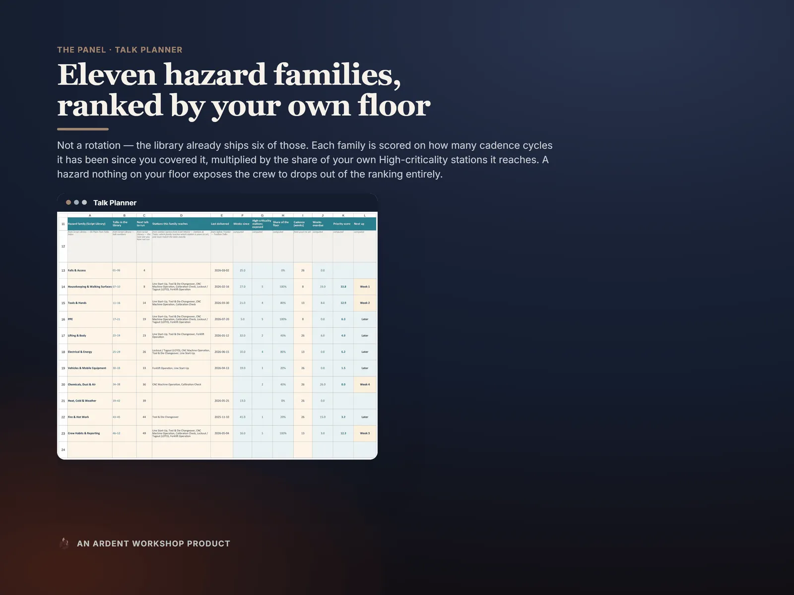 Talk Planner — the Script Library's hazard families ranked by weeks since delivered and the crew's own critical-task exposure