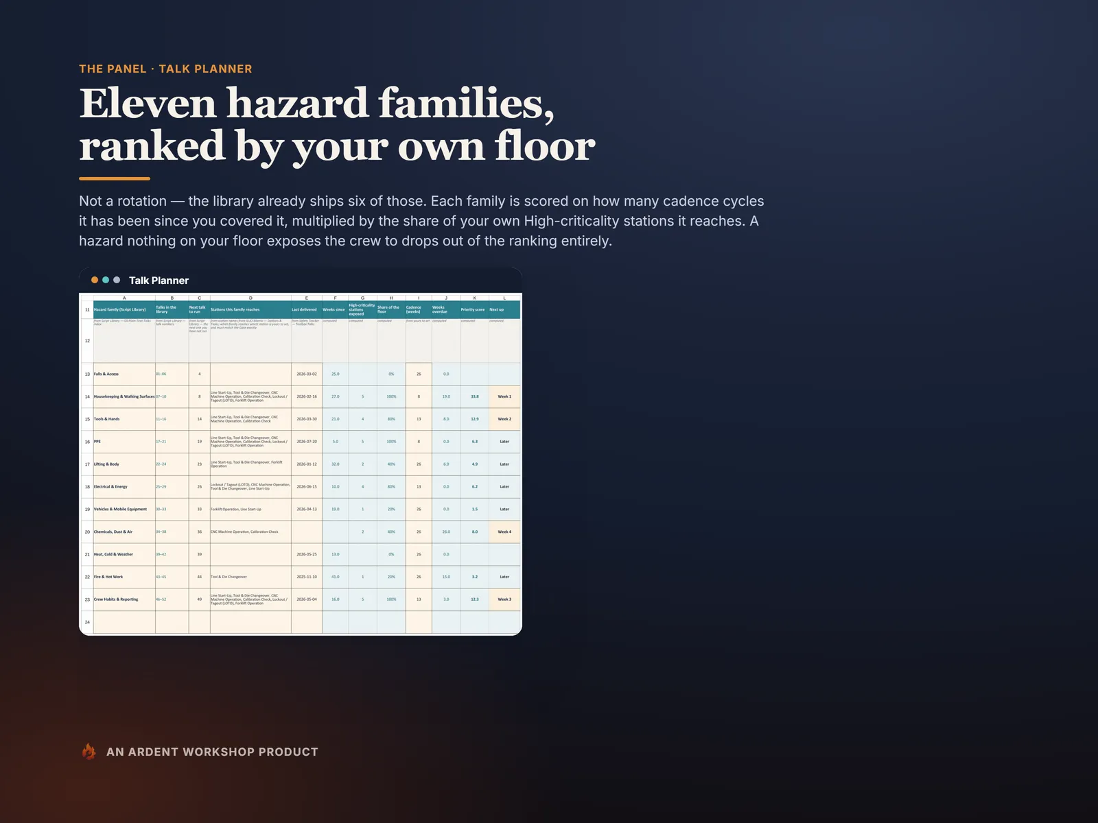 Talk Planner — the Script Library's hazard families ranked by weeks since delivered and the crew's own critical-task exposure