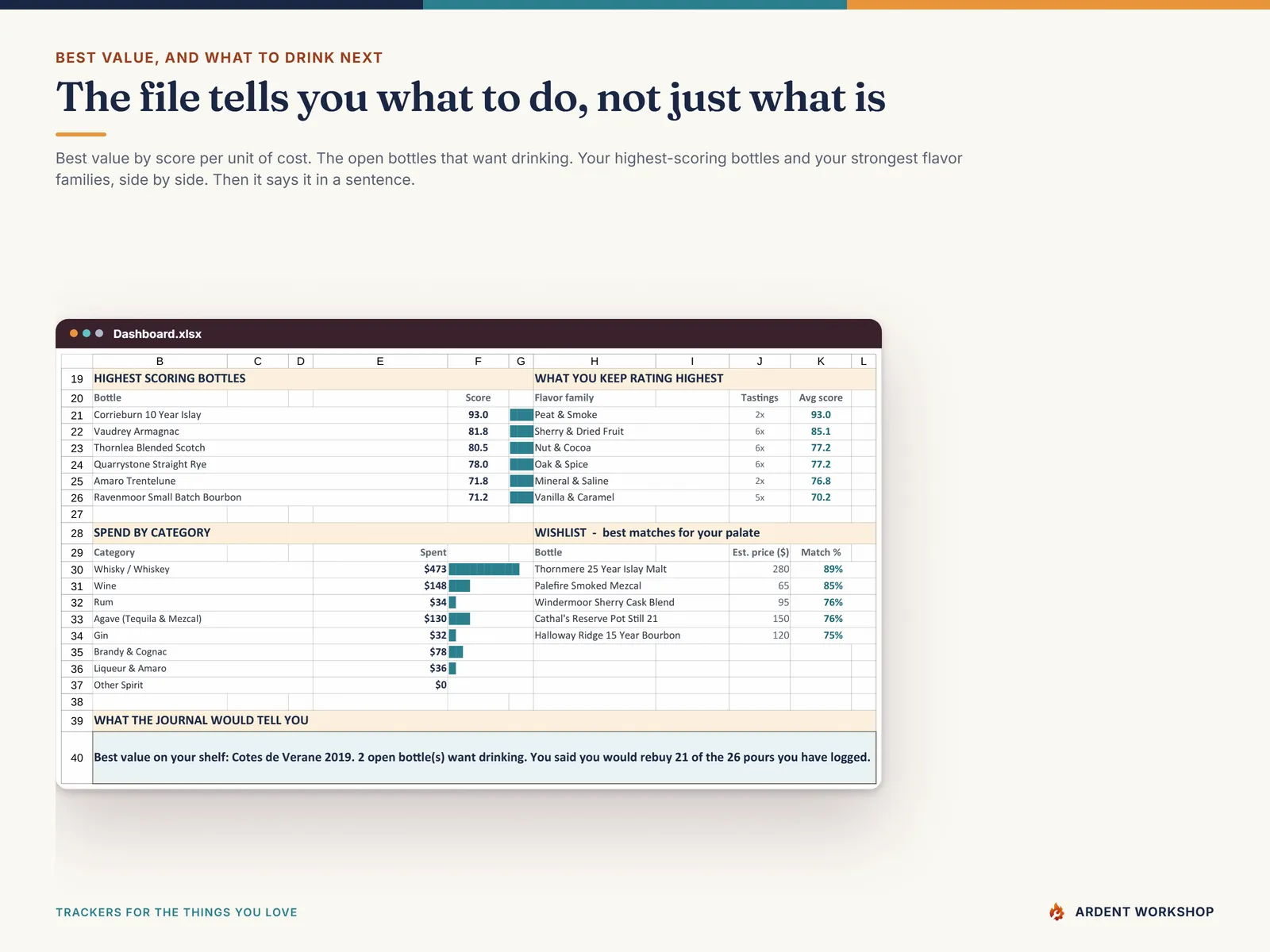 The Dashboard's lower half: top-scoring bottles, the flavor families you rate highest, spend by category, best wishlist matches, and a plain-sentence verdict on your shelf