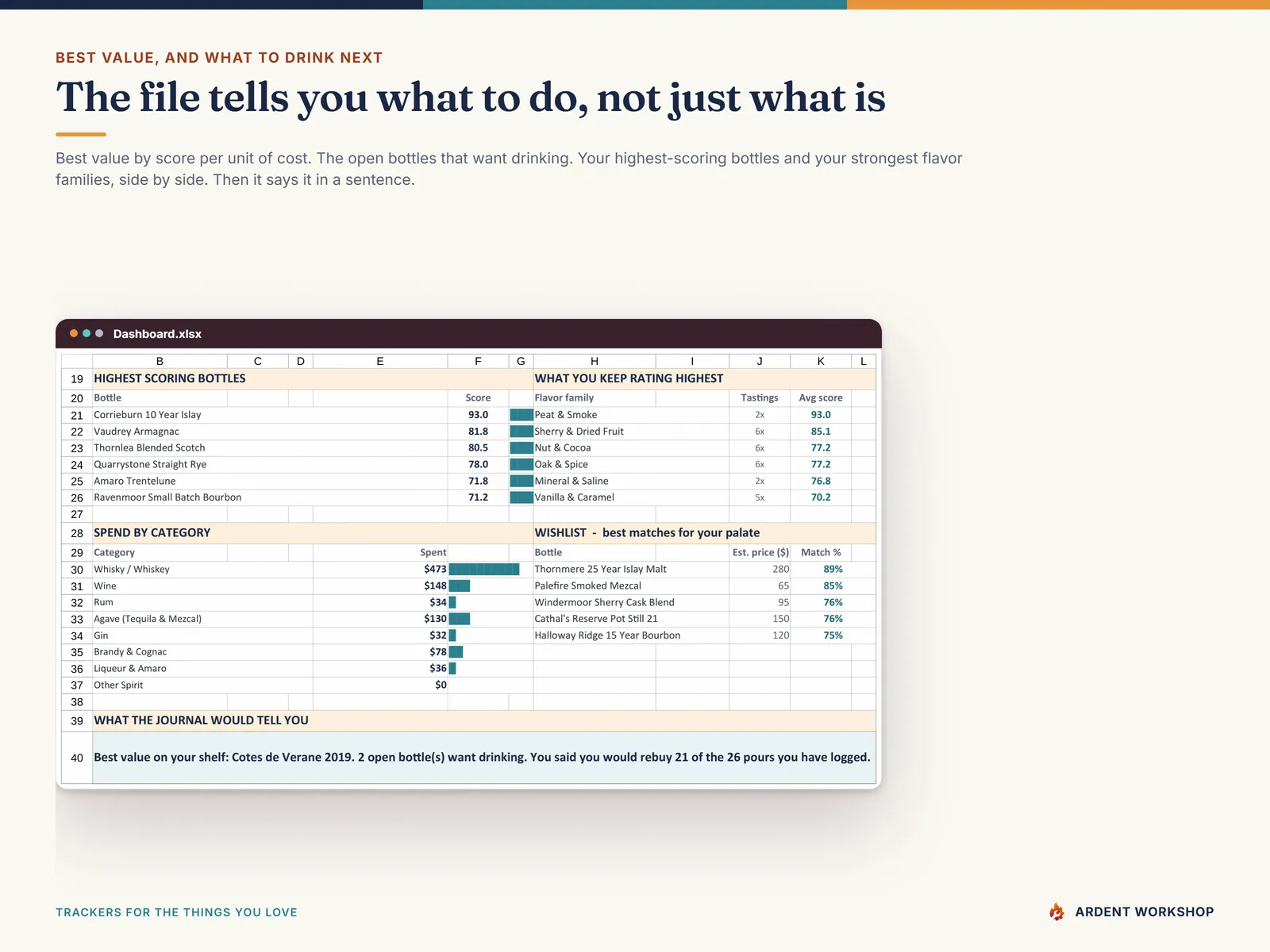 The Dashboard's lower half: top-scoring bottles, the flavor families you rate highest, spend by category, best wishlist matches, and a plain-sentence verdict on your shelf