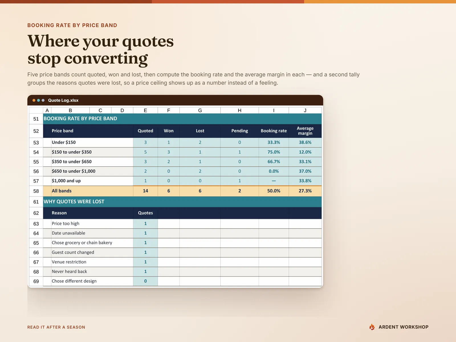 Quote Log — booking rate and average margin across five price bands, counting quoted, won, lost and pending, with a tally of the reasons quotes were lost