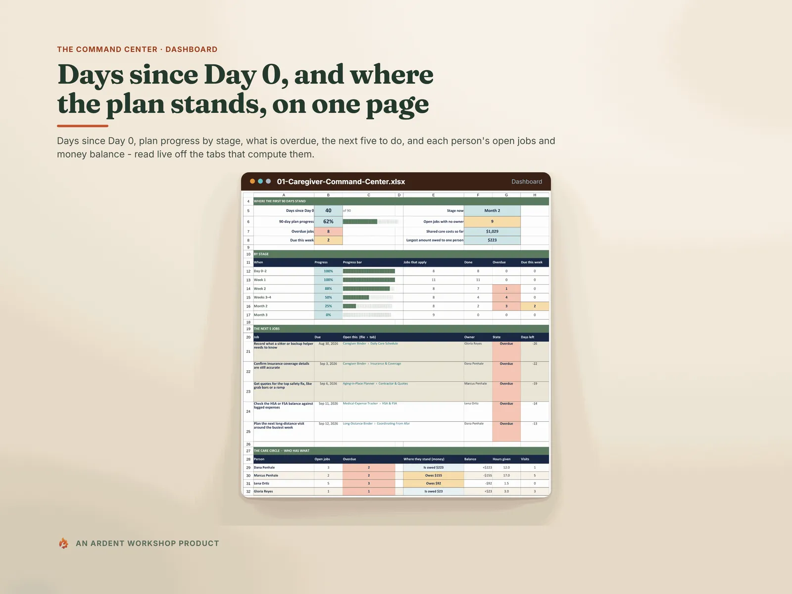 Days since Day 0 and where the plan stands — the Command Center Dashboard: plan progress by stage, overdue jobs, the next five to do, and each person's jobs and balance