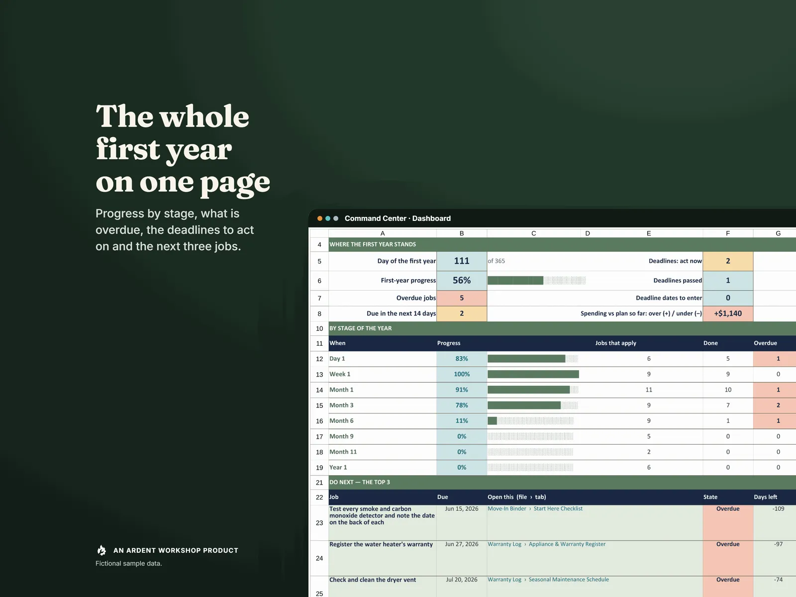 The whole first year on one page: the Command Center Dashboard's top, day of the year, progress, overdue jobs and deadlines to act on, progress by stage from Day 1 to Year 1, and the top three jobs to do next