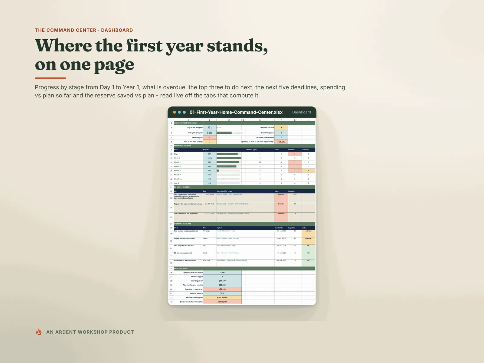 The Command Center Dashboard — progress by stage of the year from Day 1 to Year 1, overdue jobs, the top three to do next, the next five deadlines, spending over or under plan, and the reserve saved vs plan
