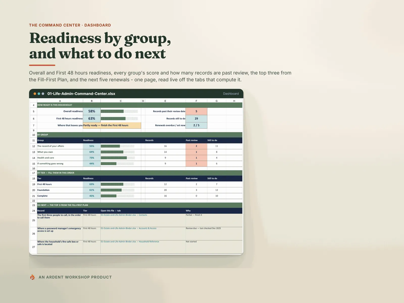 The Command Center Dashboard — readiness by group and tier, the top three to do next and the next renewals