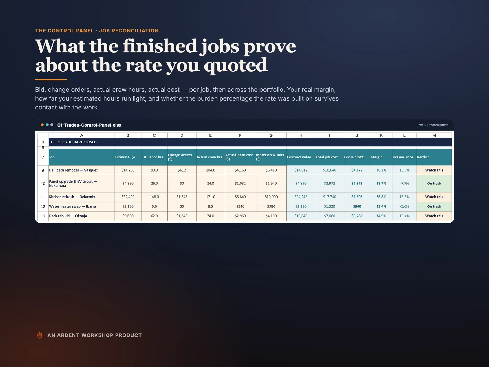 Job Reconciliation — five closed jobs with bid, change orders, actual hours and realized margin