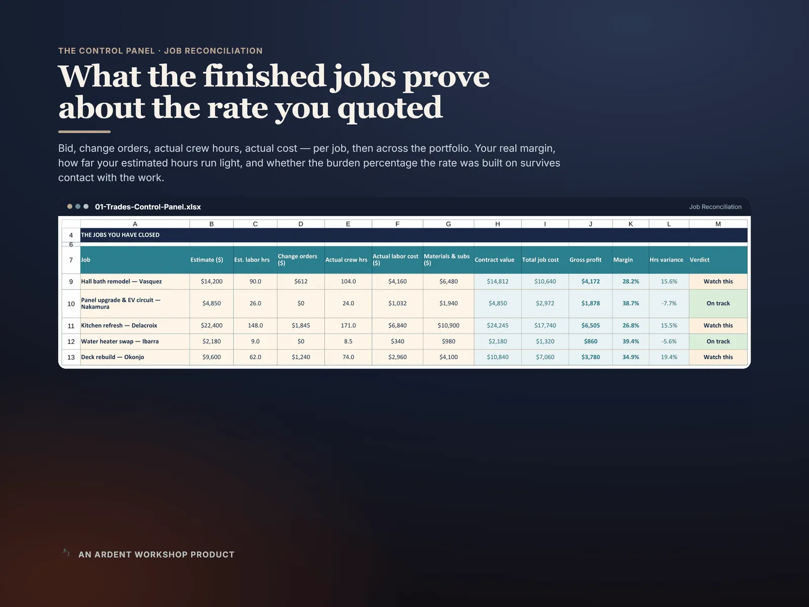 Job Reconciliation — five closed jobs with bid, change orders, actual hours and realized margin
