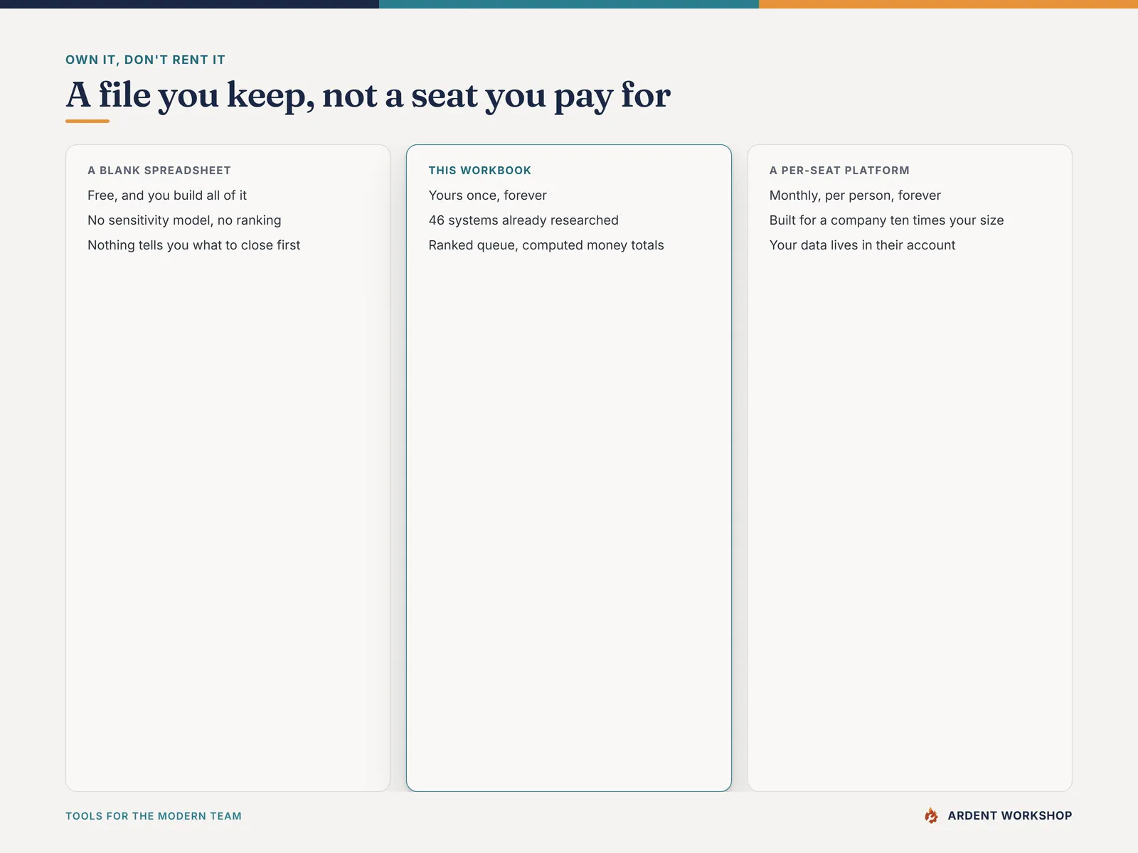 Own it, don't rent it — a file you keep, compared against a blank spreadsheet and a per-seat platform