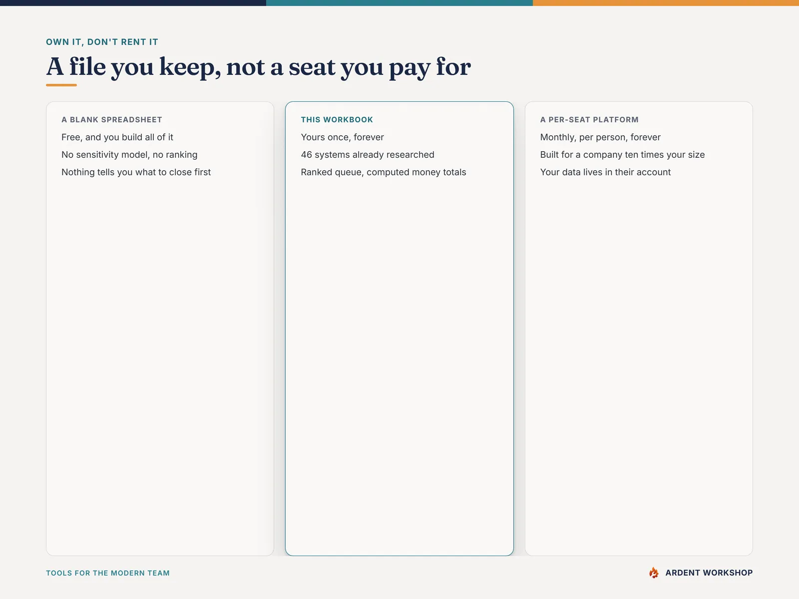 Own it, don't rent it — a file you keep, compared against a blank spreadsheet and a per-seat platform