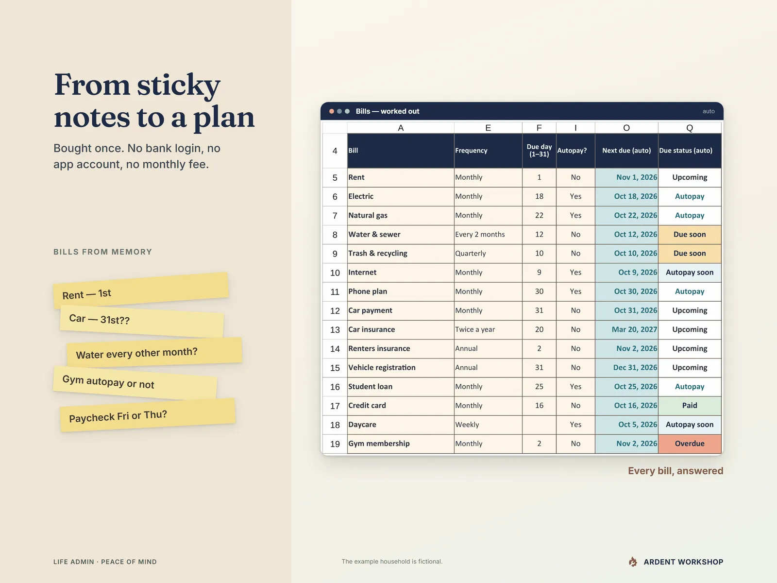 From sticky notes to a plan - sticky-note bill questions compared with the Bills tab answering them - frequency, due day, autopay, next due and status worked out. Bought once: no bank login, app account or monthly fee