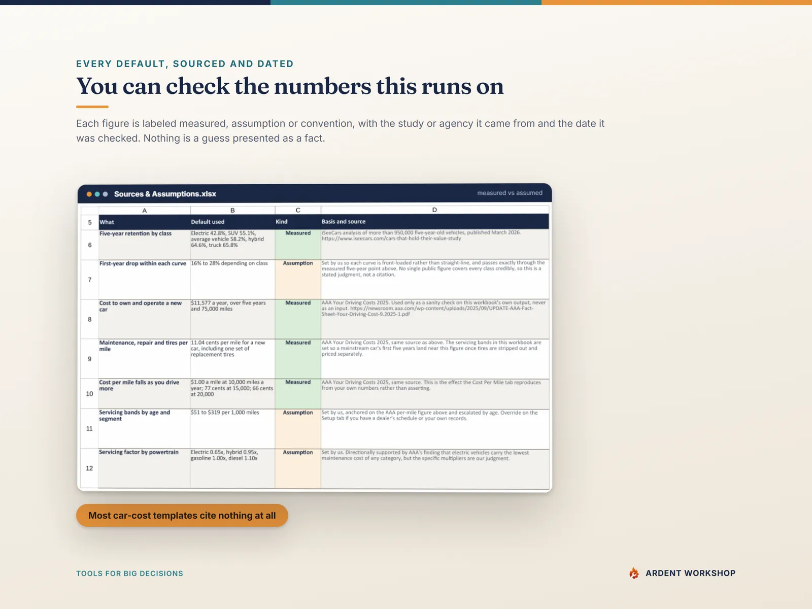 Sources & Assumptions tab — almost every default labeled measured, assumption or convention, with its source and the date checked