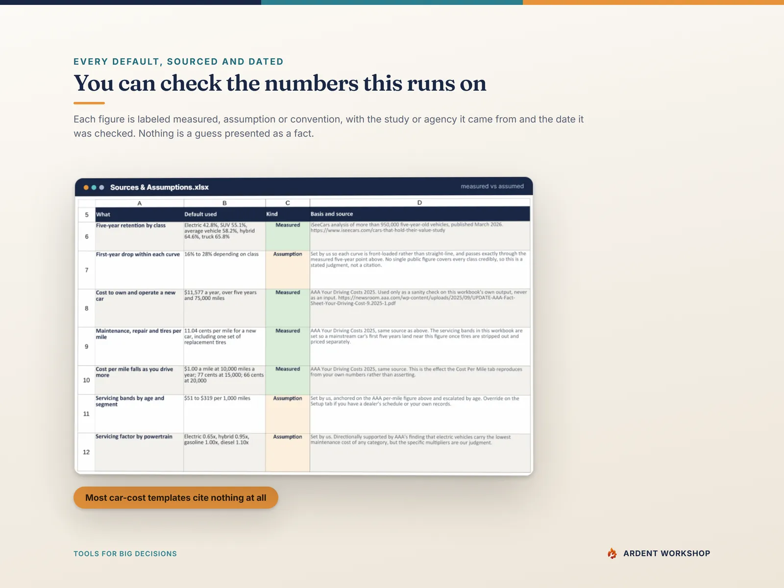 Sources & Assumptions tab — almost every default labeled measured, assumption or convention, with its source and the date checked