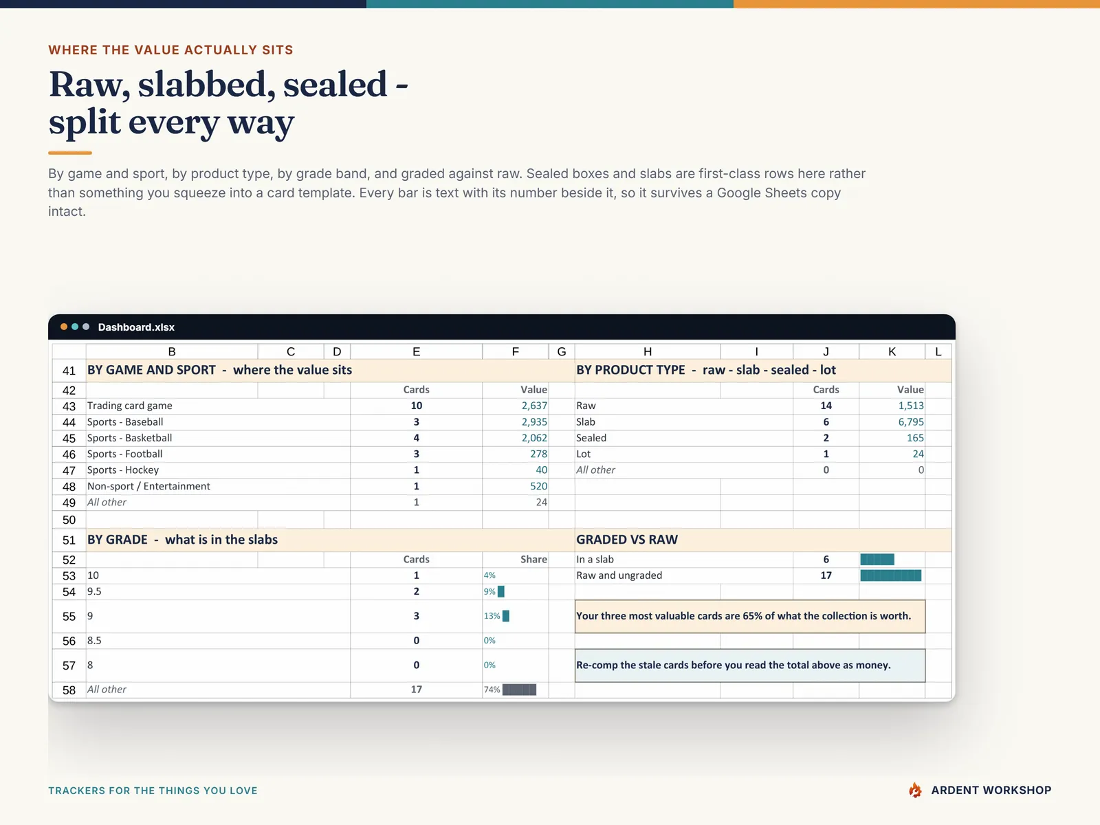 The Dashboard splits — by game and sport, by product type (raw, slab, sealed, lot), by grade band, and graded versus raw