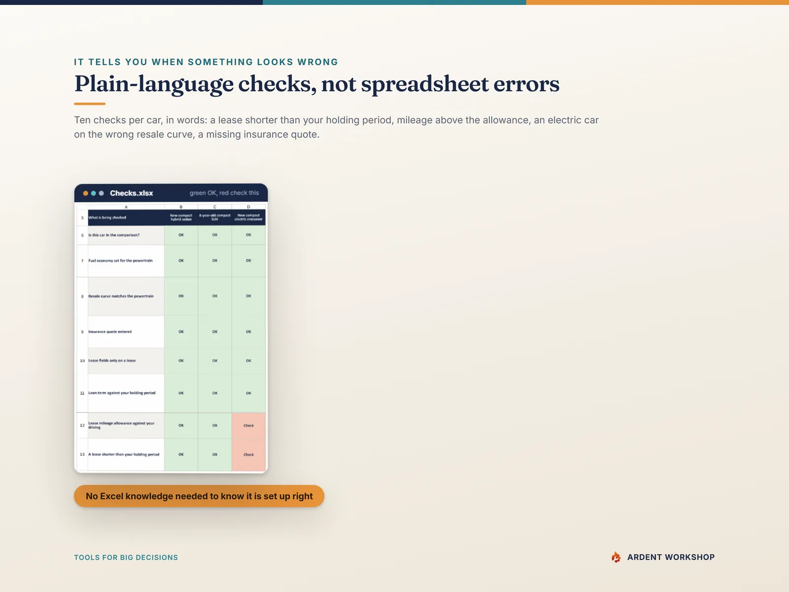 Checks tab — ten plain-language checks per car, flagging a lease shorter than your holding period or mileage above the allowance