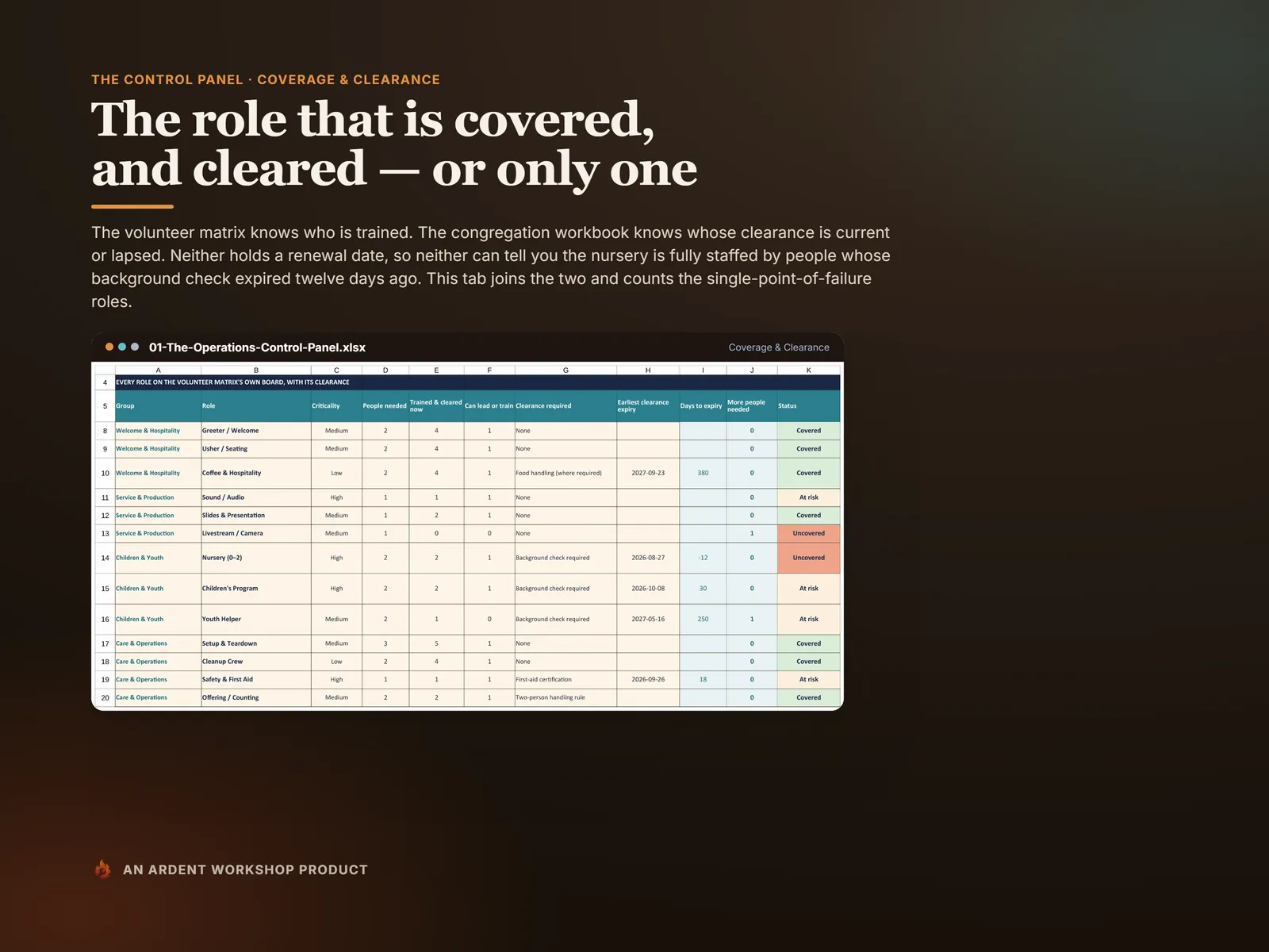 Coverage & Clearance — every volunteer role with its trained and cleared count, clearance expiry and days to expiry