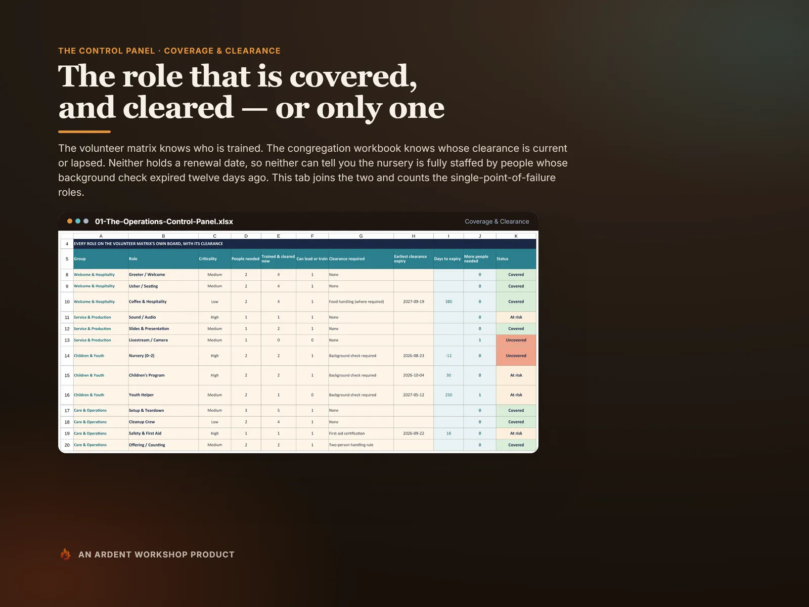Coverage & Clearance — every volunteer role with its trained and cleared count, clearance expiry and days to expiry