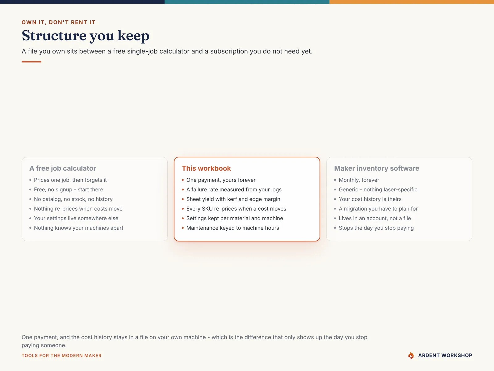Own it, don't rent it - the workbook compared with a free single-job calculator and monthly maker inventory software