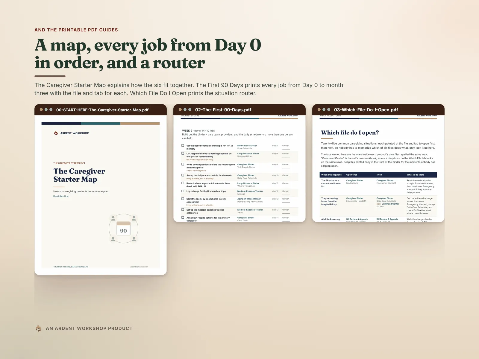 A map, every job from Day 0 in order, and a router — the Caregiver Starter Map, The First 90 Days and Which File Do I Open guides included with the set