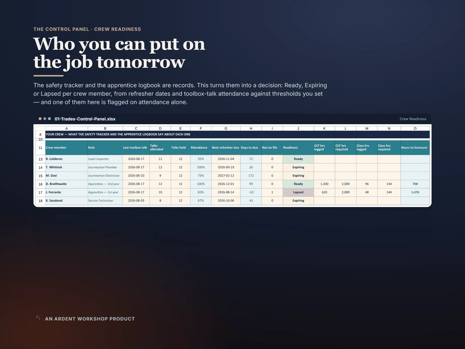 Crew Readiness — Ready, Expiring or Lapsed per crew member, from refresher dates and attendance