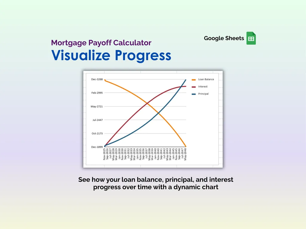 Mortgage Payoff Tracker - Sheets - Chart