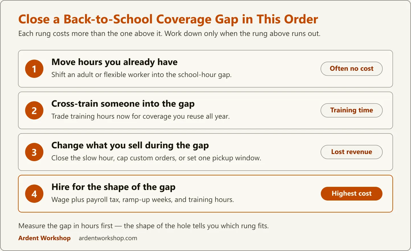 Ladder diagram showing four ways to close a back-to-school staff coverage gap in order of cost — move hours you already have (often no cost), cross-train someone into the gap (training time), change what you sell during the gap (lost revenue), and hire for the shape of the gap (highest cost)