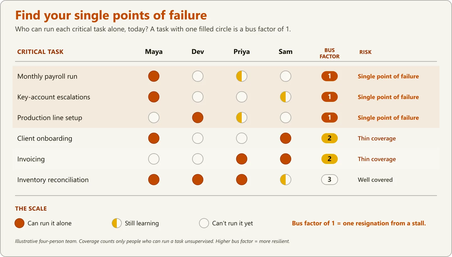 Coverage grid showing four team members against six critical tasks, with cells marked as can-run-alone, learning, or none — three tasks flagged as single points of failure where only one person is qualified