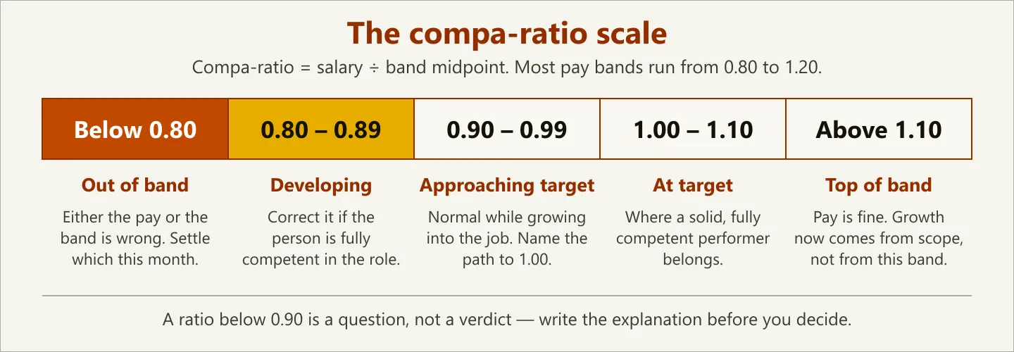 Horizontal compa-ratio scale in five zones — out of band below 0.80, developing at 0.80 to 0.89, approaching target at 0.90 to 0.99, at target at 1.00 to 1.10, and top of band above 1.10 — with the action each zone calls for, listed in full in the table below