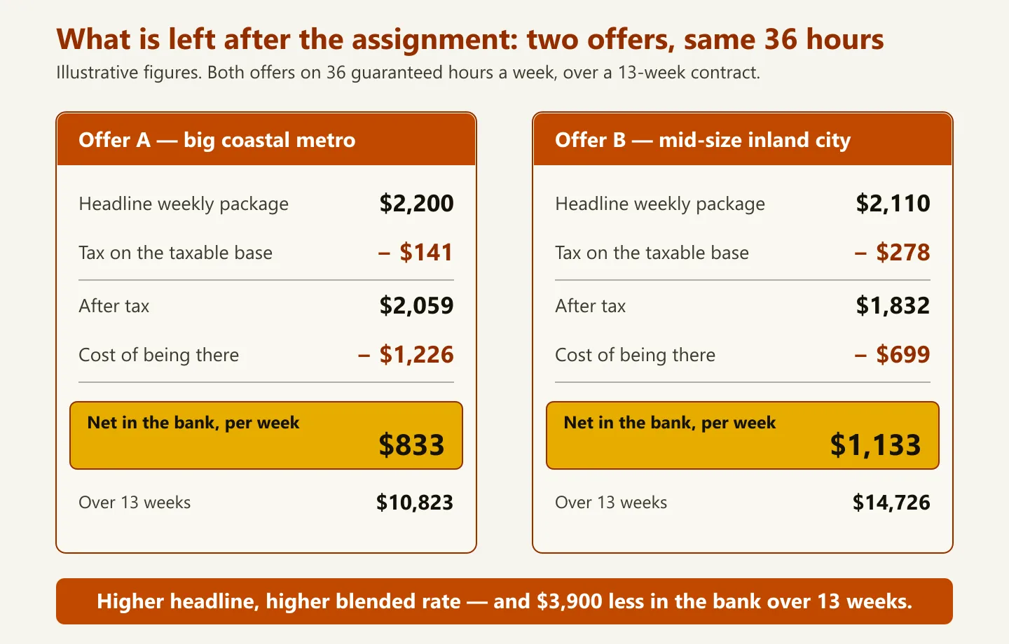 Two-column comparison showing a $2,200 travel nursing offer and a $2,110 offer descending through tax and cost of being there, with the lower headline offer ending at $1,133 net per week against $833