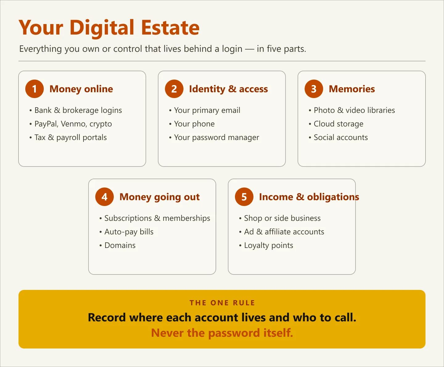 Infographic titled Your Digital Estate showing five categories — money online, identity and access, memories, money going out, and income and obligations — above a single rule: record where each account lives and who to call, never the password itself