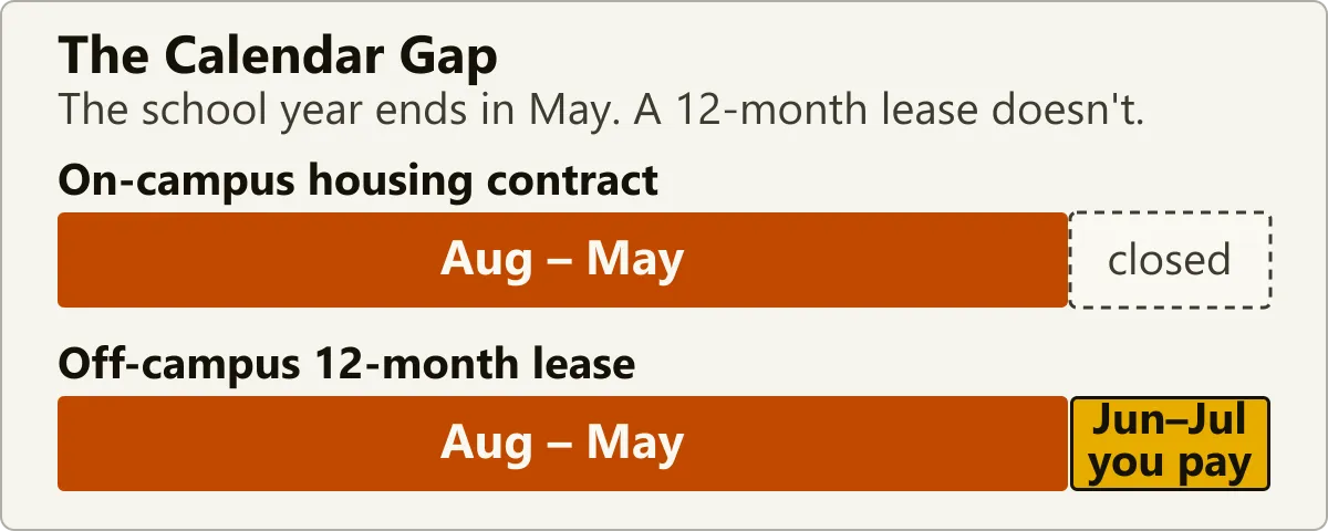 Two bars comparing an on-campus housing contract that runs August to May and then closes for the summer with a twelve-month off-campus lease that keeps billing through June and July