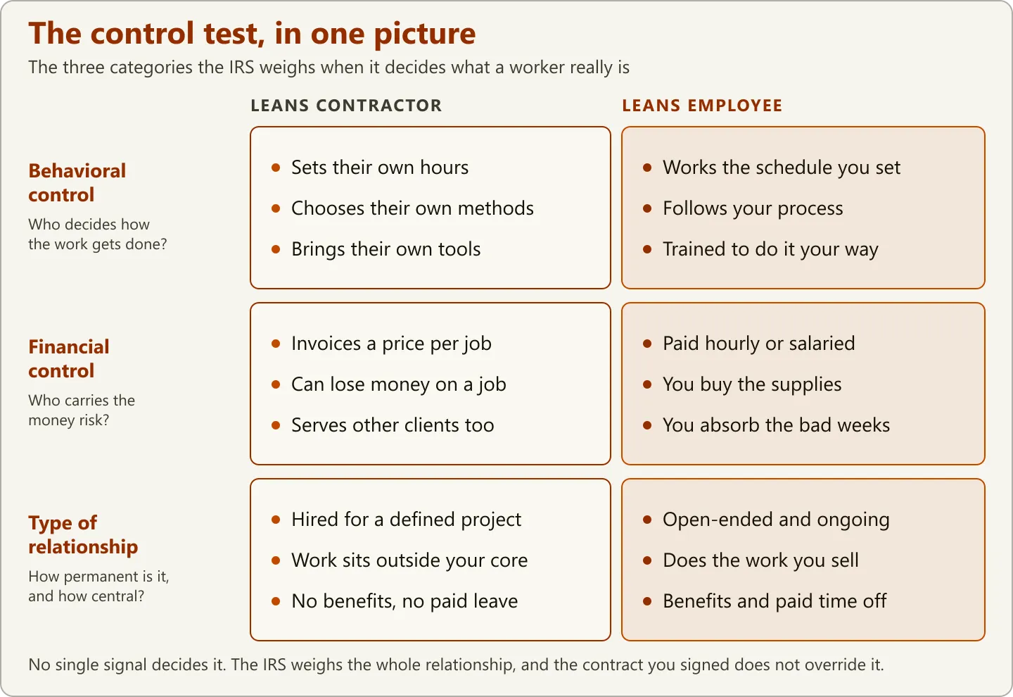 The control test in one picture — a chart comparing signals that lean contractor versus employee across the three IRS control categories: behavioral control, financial control, and type of relationship