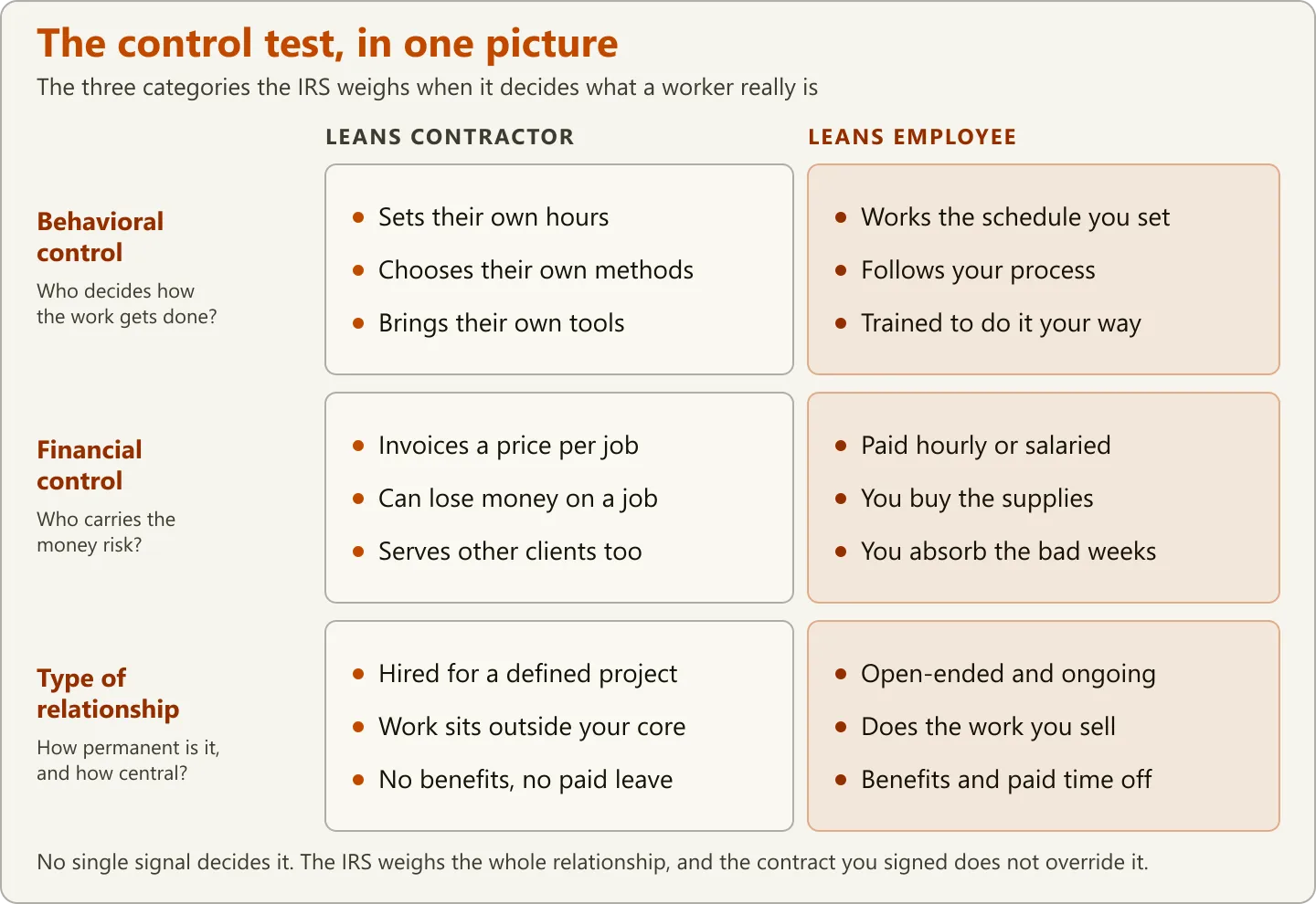 The control test in one picture — a chart comparing signals that lean contractor versus employee across the three IRS control categories: behavioral control, financial control, and type of relationship