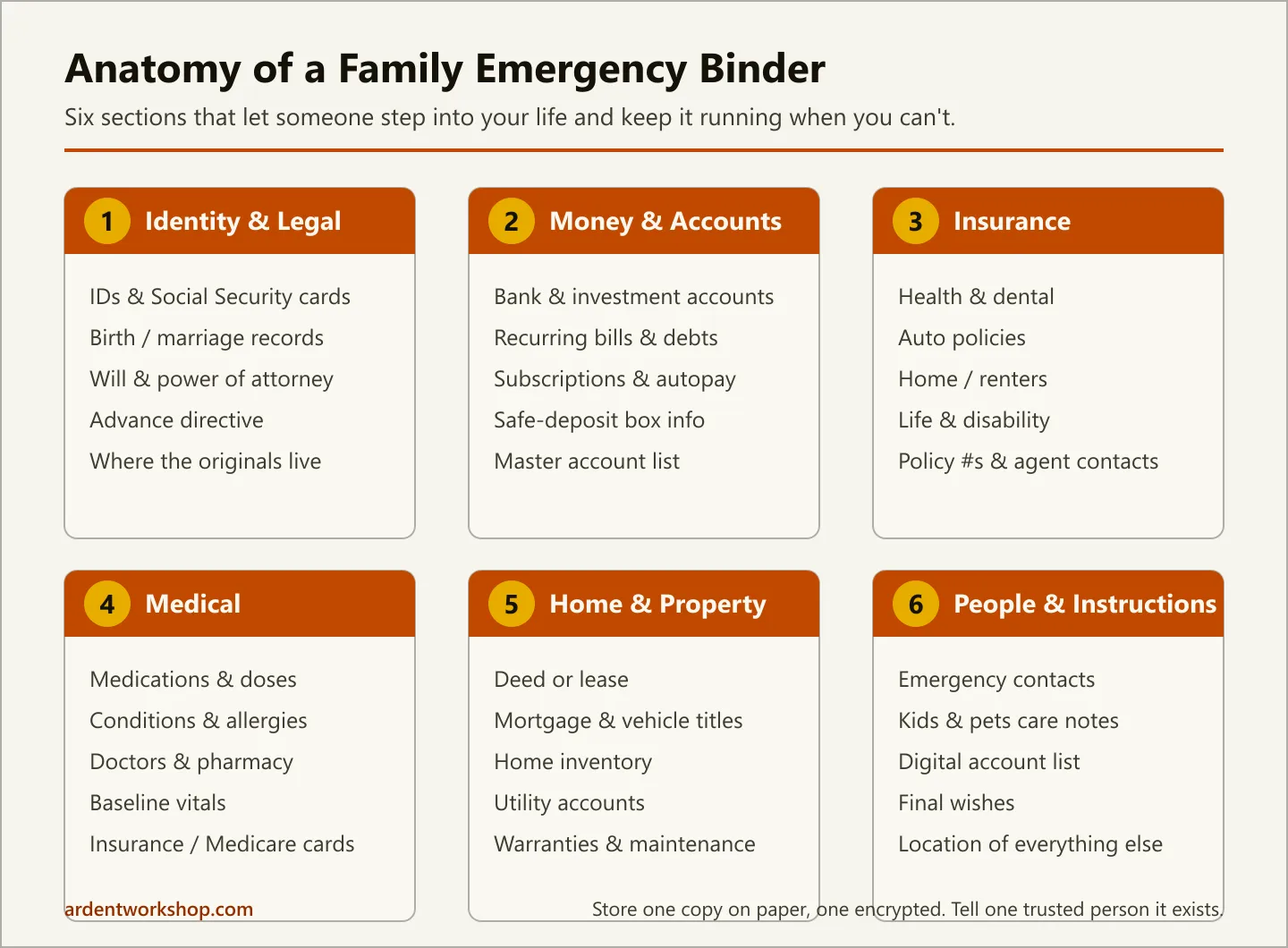 Infographic titled "Anatomy of a Family Emergency Binder" showing six labeled sections — Identity and Legal, Money and Accounts, Insurance, Medical, Home and Property, and People and Instructions — each with a short description of what it holds
