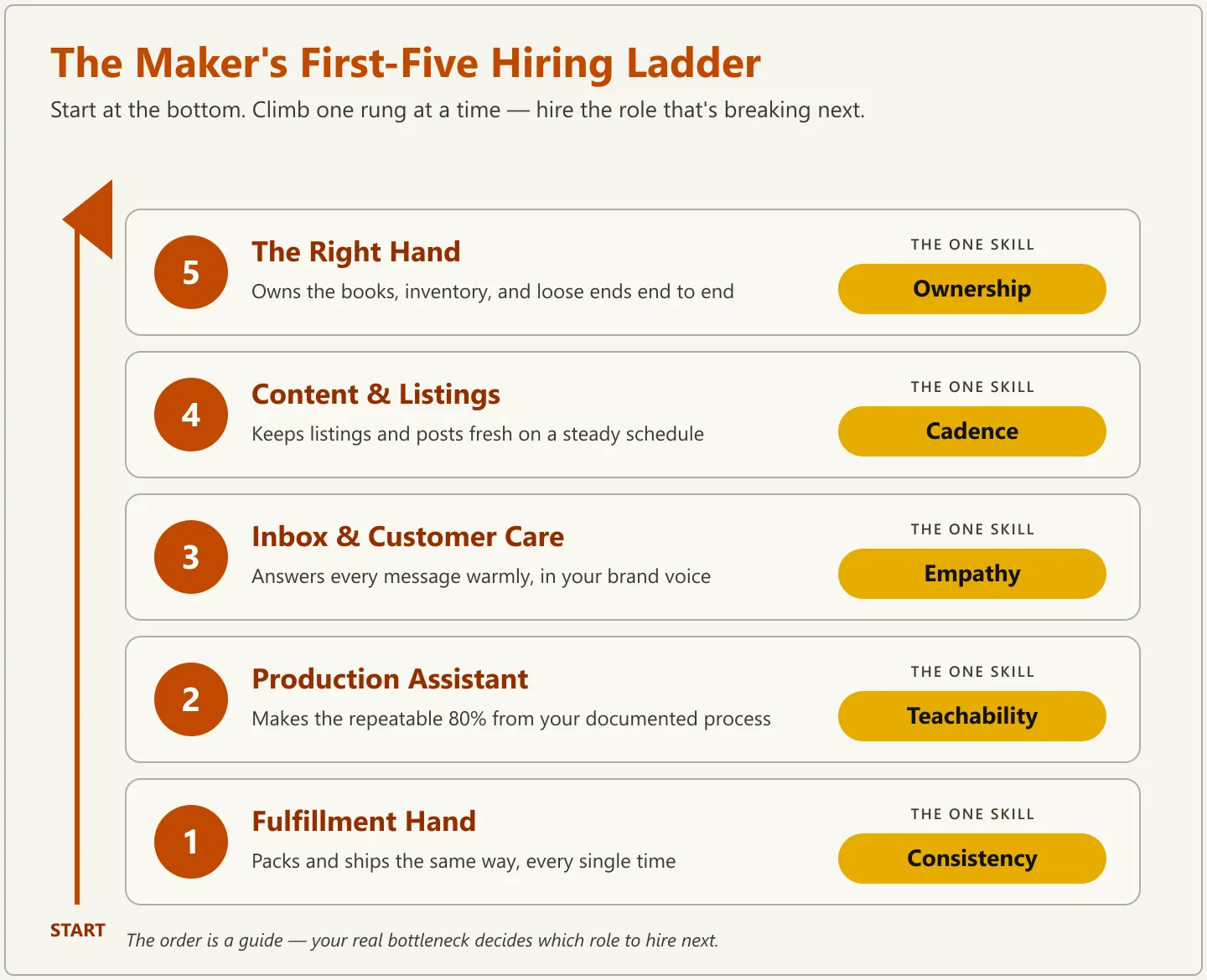 Infographic of a five-rung hiring ladder for makers, from Fulfillment Hand at the bottom to The Right Hand at the top, each rung labeled with the one skill that matters