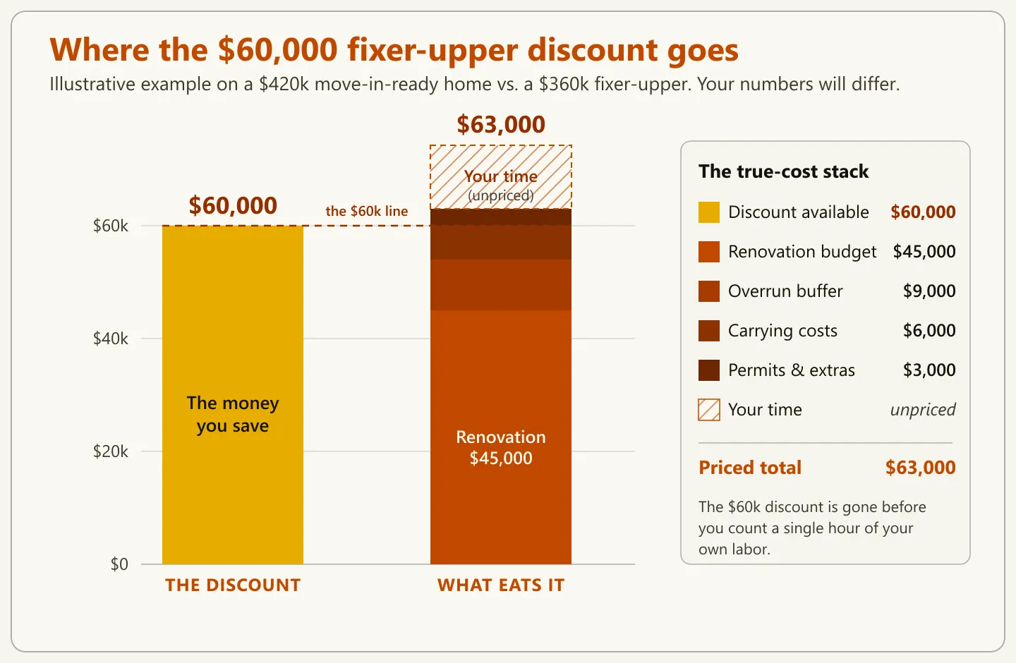 Two side-by-side bars comparing a $60,000 fixer-upper discount against a $63,000 stack of renovation, overrun, carrying, and permit costs that rises above it, topped by an unpriced band for the buyer's own time